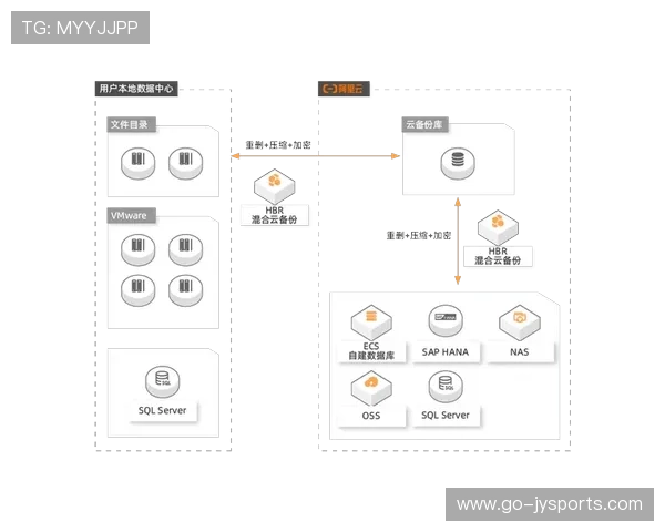 当前阶段灾备机制建立异地双活架构，保障服务连续性。